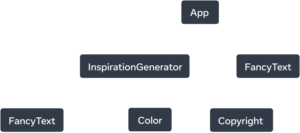 Graf pohon dengan enam simpul. Simpul teratas dari pohon diberi label 'App' dengan dua anak panah yang mengarah ke simpul-simpul yang diberi label 'InspirationGenerator' dan 'FancyText'. Panah-panah tersebut merupakan garis solid dan diberi label dengan kata 'render'. Node 'InspirationGenerator' juga memiliki tiga anak panah. Panah ke node 'FancyText' dan 'Color' putus-putus dan diberi label 'renders? Panah terakhir mengarah ke node berlabel 'Copyright' dan berbentuk padat dan diberi label 'renders'.